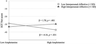 Effects of Psychopathy on Neurocognitive Domains of Impulsivity in Abstinent Opiate and Stimulant Users